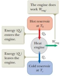 Chapter 21, Problem 9P, If a 35.0% -efficient Carnot heat engine (Fig. 21.2) is run in reverse so as to form a refrigerator , example  1