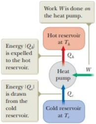 Chapter 21, Problem 9P, If a 35.0% -efficient Carnot heat engine (Fig. 21.2) is run in reverse so as to form a refrigerator , example  2