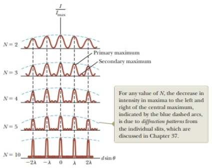Chapter 37, Problem 37.2QQ, Using Figure 36.6 as a model, sketch the interference pattern from six slits. Figure 36.6 
