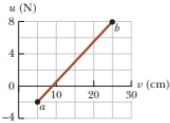 Chapter 7, Problem 7.30P, Review. The graph in Figure P7.20 specifies a functional relationship between the two variables u 