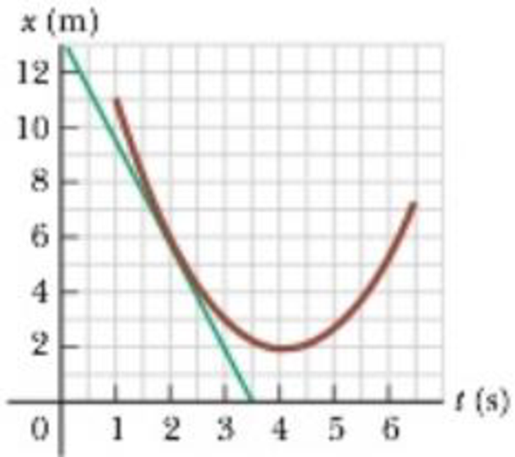 Chapter 2, Problem 5P, A positiontime graph for a particle moving along the x axis is shown in Figure P2.5. (a) Find the 