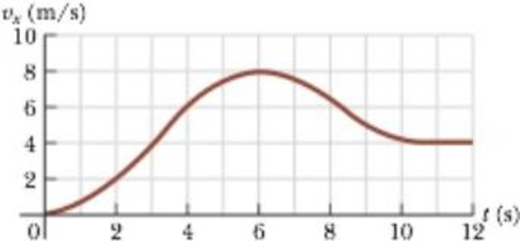 Chapter 2, Problem 9P, Figure P2.9 shows a graph of vx versus t for the motion of a motorcyclist as he starts from rest and 