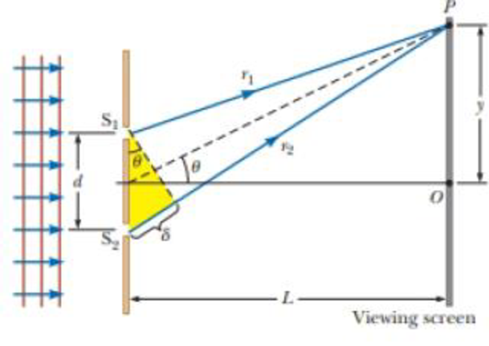 Chapter 36, Problem 13P, In the double-slit arrangement of Figure P36.13, d = 0.150 mm, L = 140 cm,  = 643 nm. and y = 1.80 