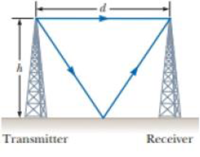 Chapter 36, Problem 35AP, Figure P36.35 shows a radio-wave transmitter and a receiver separated by a distance d = 50.0 m and 
