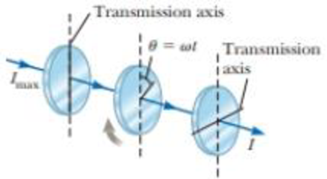 Chapter 37, Problem 52CP, In Figure P37.52, suppose the transmission axes of the left and right polarizing disks are 
