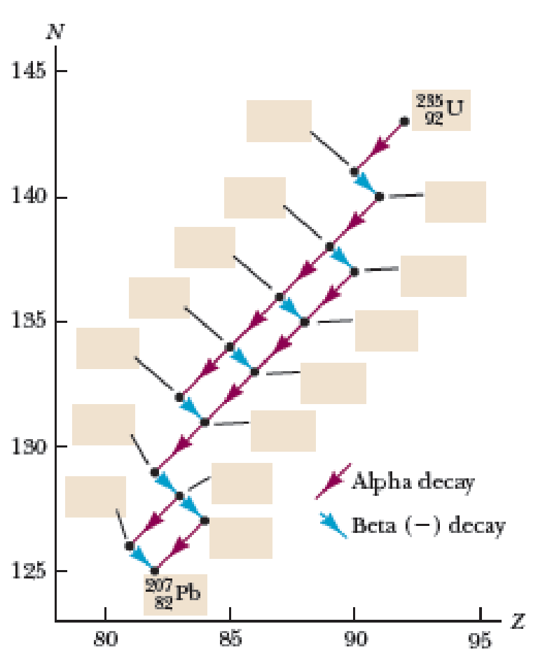 Chapter 43, Problem 25P, Enter the correct nuclide symbol in each open tan rectangle in Figure P43.25, which shows the 