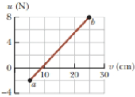 Chapter 7, Problem 20P, Review. The graph in Figure P7.20 specifies a functional relationship between the two variables u 
