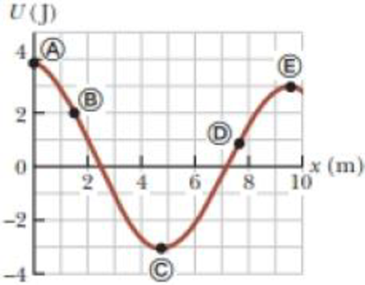 Chapter 7, Problem 52P, For the potential energy curve shown in Figure P7.38, (a) determine whether the force Fx is 