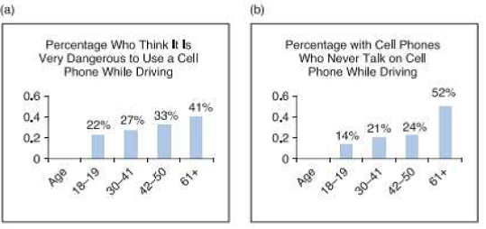 Chapter 2, Problem 18CR, Interpretation A Harm Poll surveyed 2085 U.S. adults regarding use of cell phones while driving. All 