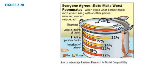 Chapter 2, Problem 1DHGP, Examine Figure 2-20, Everyone Agrees: Slobs Make Worst Roommates. This is a clustered bar graph 