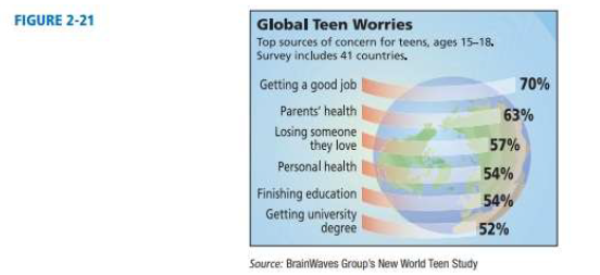 Chapter 2, Problem 2DHGP, Examine Figure 2-21, Global Teen Worries. How many countries were contained in the sample? The graph 