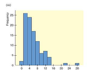 Chapter 2.1, Problem 12P, Interpretation The following histograms are based on different random samples of size 100 drawn form , example  2