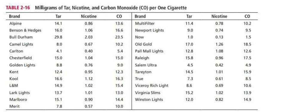 Chapter 2.3, Problem 7P, Are cigarettes bad for people? Cigarette smoking involves tar, carbon monoxide, and nicotine. The 