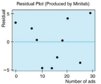 Chapter 4.2, Problem 19P, Expand Your Knowledge: Residual Plot The least-squares line usually does not go through all the 