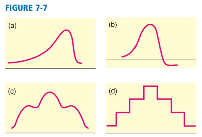 Chapter 7.1, Problem 1P, Statistical Literacy Which, if any, of the curves in Figure 7-7 look(s) like a normal curve? If a 
