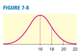 Chapter 7.1, Problem 2P, Statistical Literacy Look at the normal curve in Figure 7-8, and Find , +,and. 
