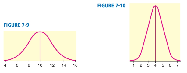 Chapter 7.1, Problem 3P, Critical Thinking Look at the two normal curves in Figures 7-9 and 7-10. Which has the larger 