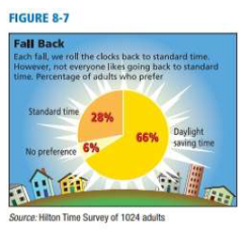 Chapter 8, Problem 2DHGP, Examine Figure 8-7. Fall Back " (a) Of the 1024 adults surveyed, 66% mere reported to favor daylight 