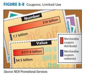 Chapter 8, Problem 3DHGP, Examine Figure 8.-8, "Coupons: Limited Use." (a) Use Figure 8-8 to estimate the percentage of 