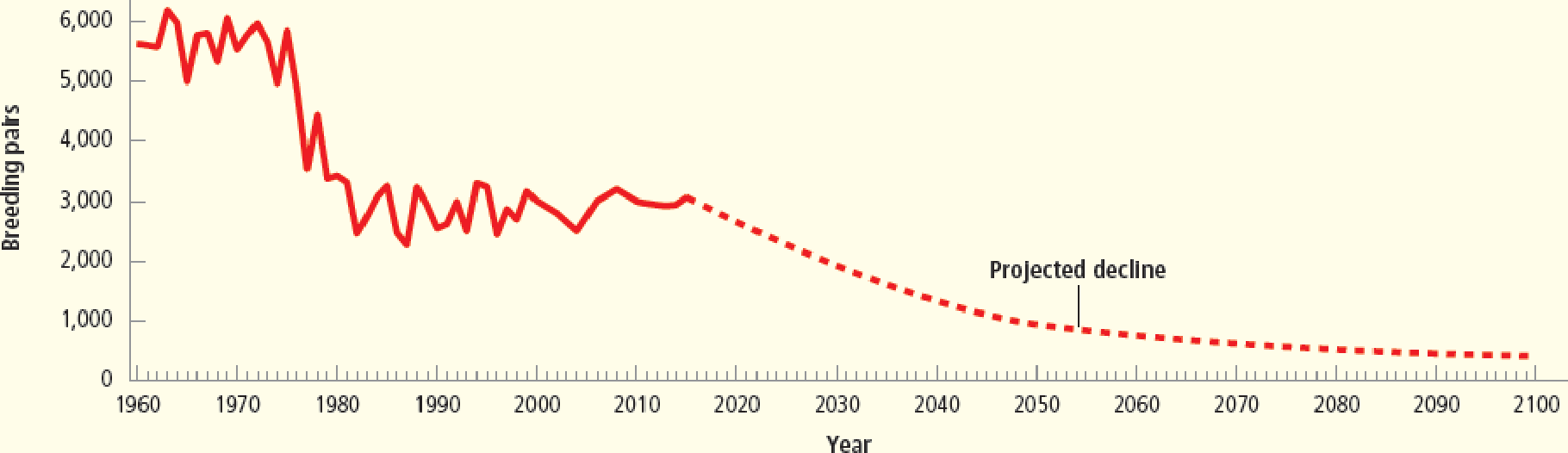 The graph below shows changes in the size of an Emperor penguin population in terms of numbers