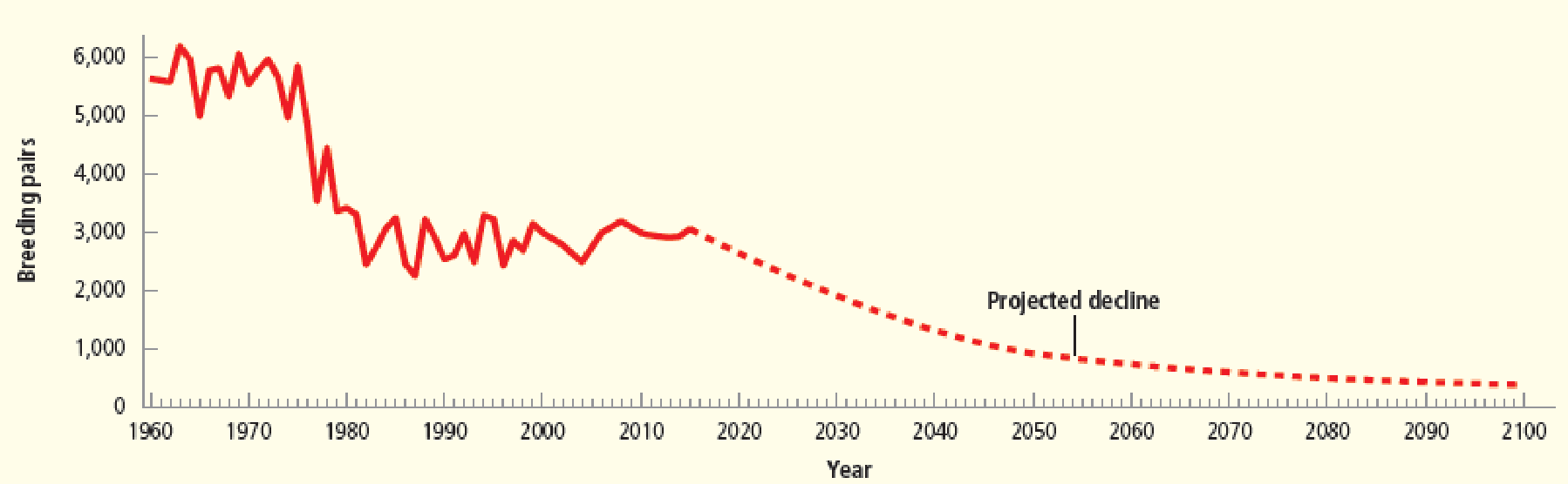 The graph below shows changes in the size of an Emperor penguin population in terms of numbers