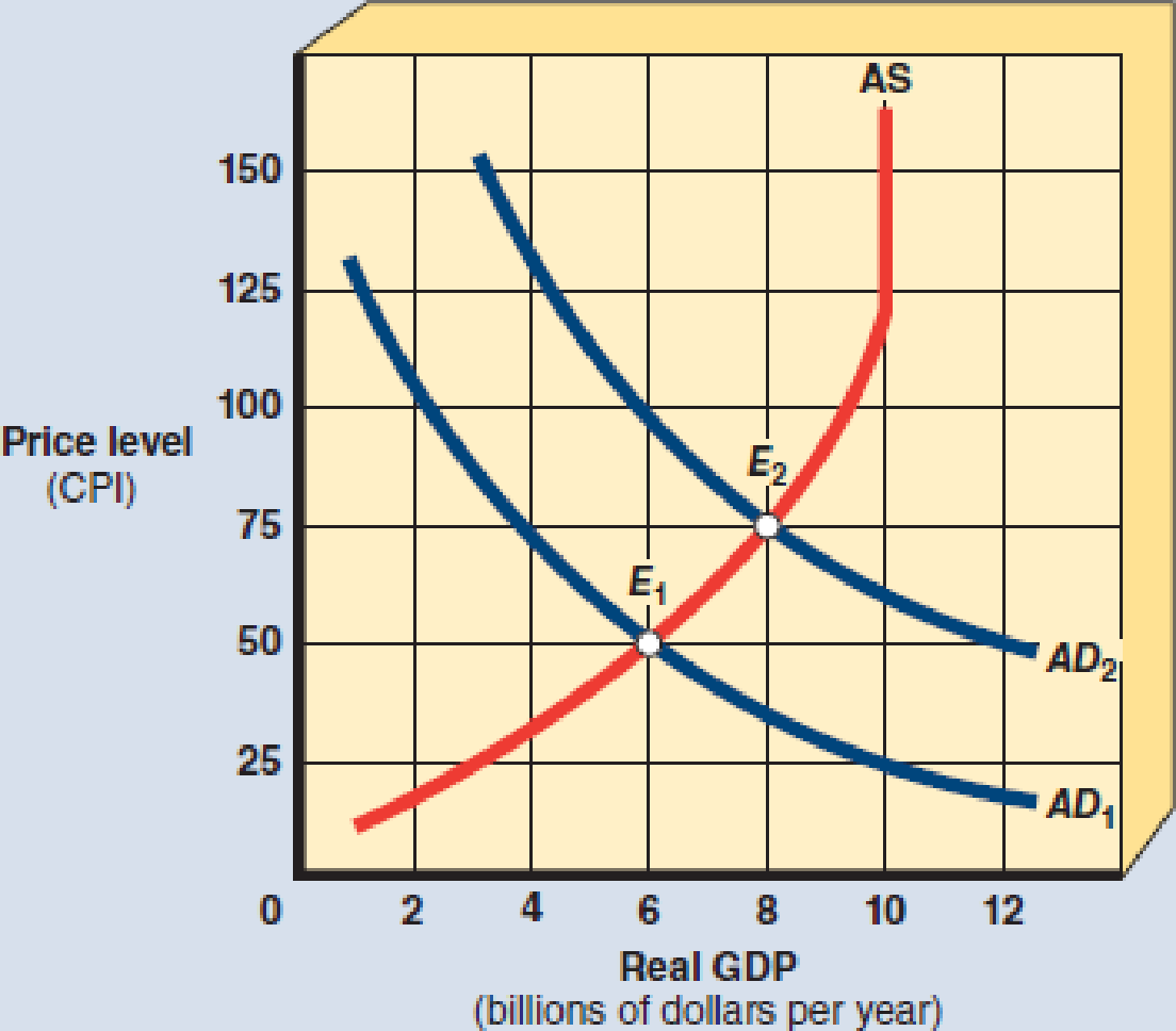 As The Aggregate Demand Curve Shifts From AD 1 To AD 2 In Exhibit 16 ...