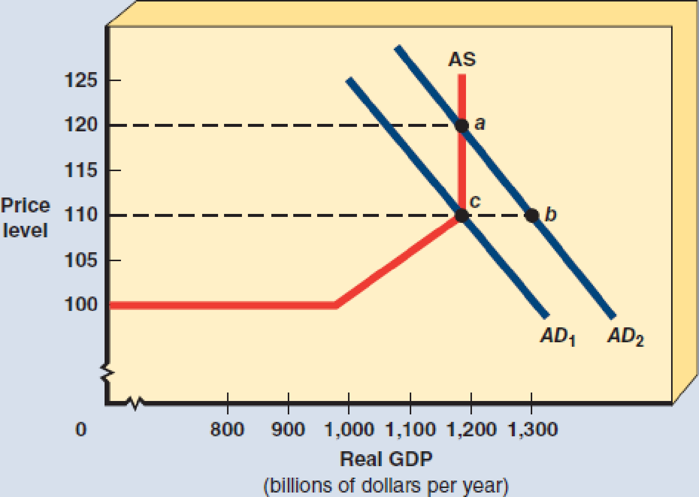 In Exhibit 17 The Aggregate Demand And Supply Curves Reflect An Economy ...