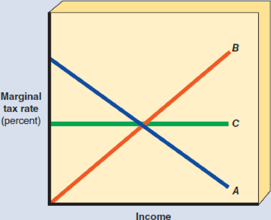 In Exhibit 10, Line C Represents A (an) A. Regressive Tax. B ...