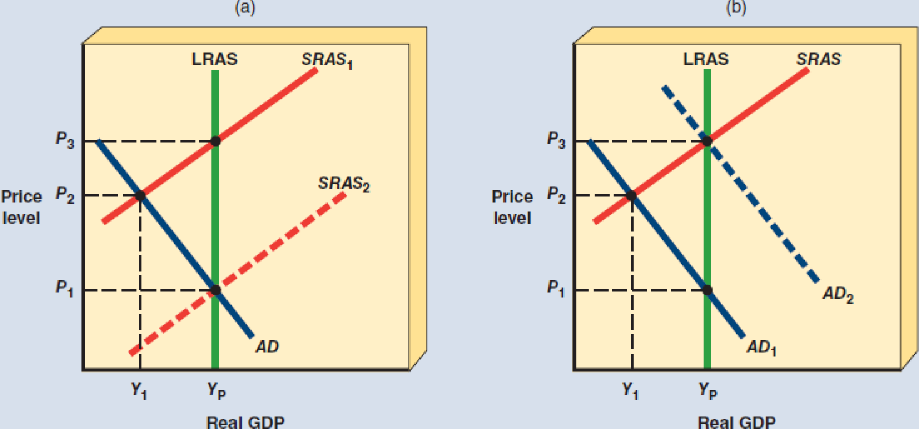 Assume that the economy depicted in part (a) of Exhibit A-3 is in short ...