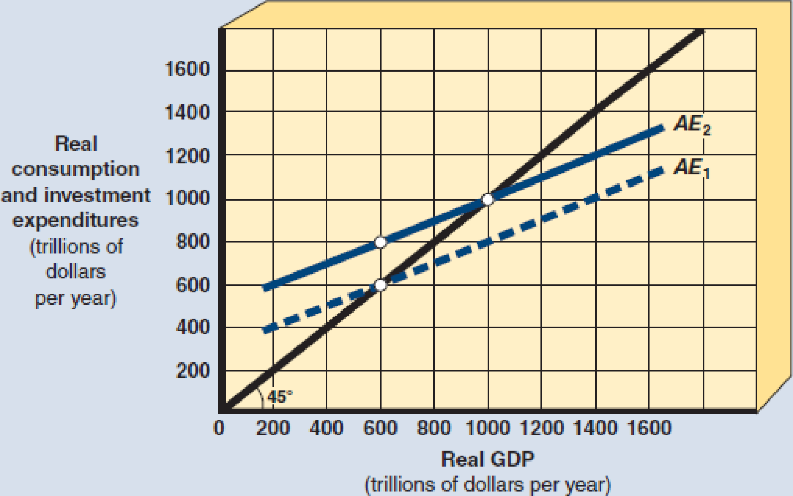 In Exhibit 11, an increase in aggregate expenditures causes a. a