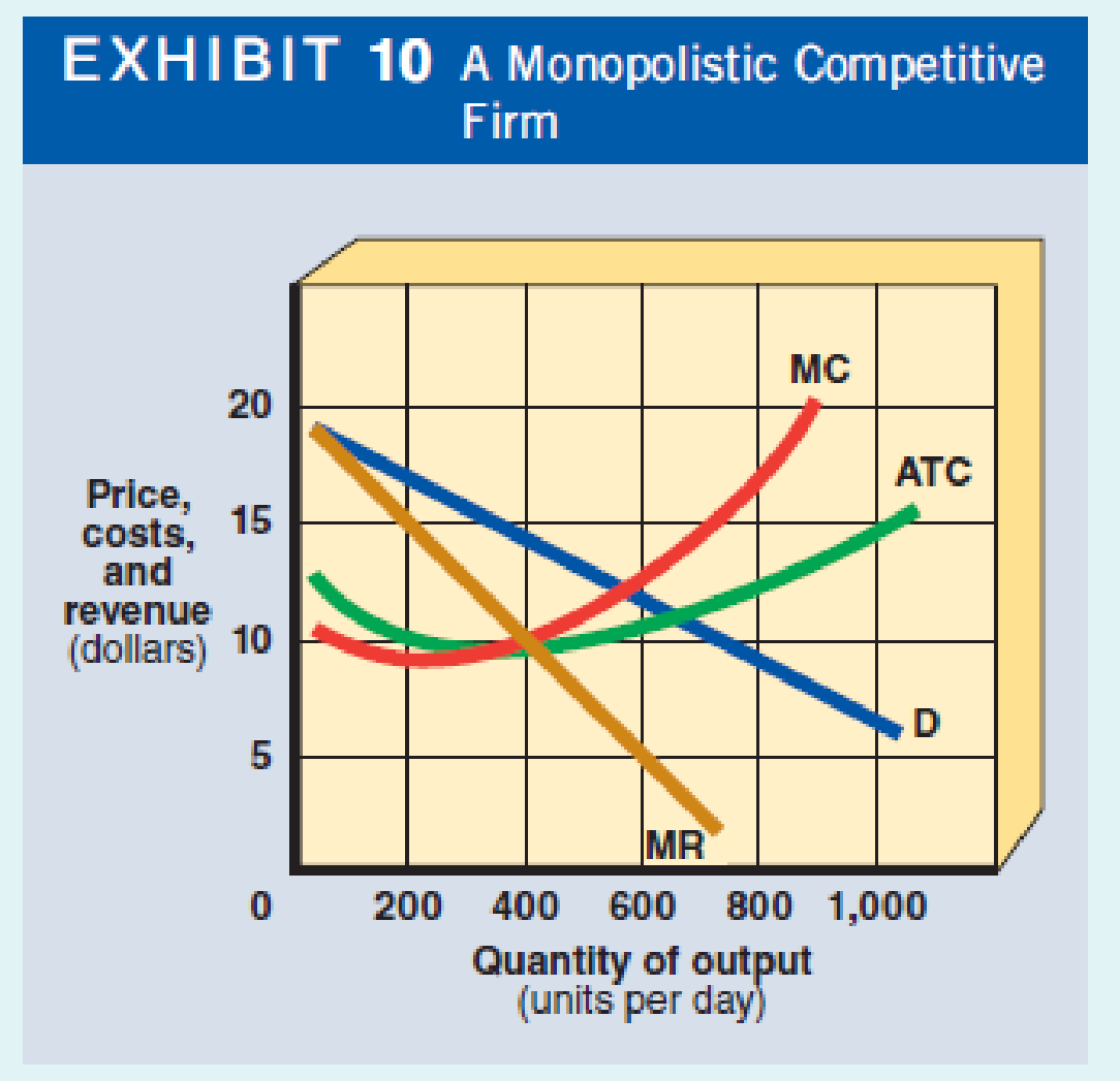 as-presented-in-exhibit-10-what-is-the-short-run-profit-per-unit-of-output-for-the-monopolistic