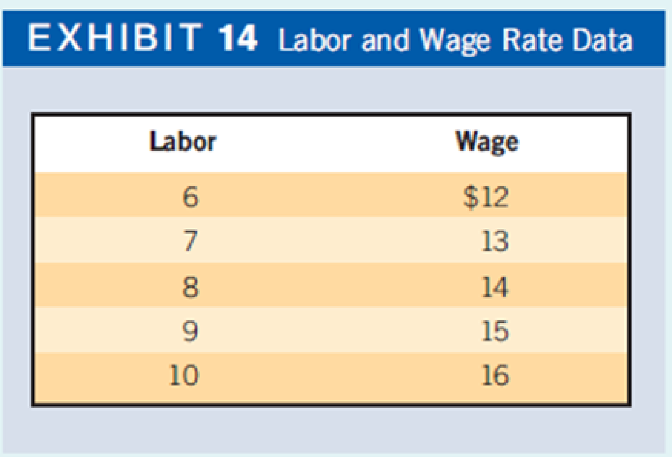 in-exhibit-14-the-marginal-factor-cost-of-the-tenth-employee-is-a-23-b-19-c-25-d-21