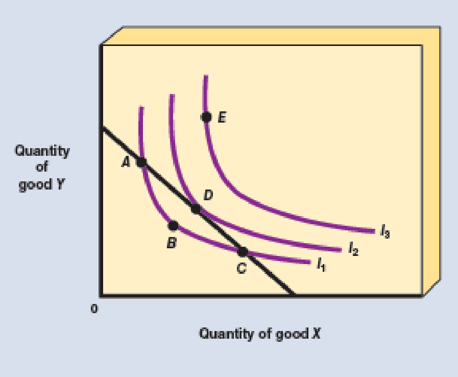 Given The Budget Line And Indifference Curves Shown In Exhibit A 6