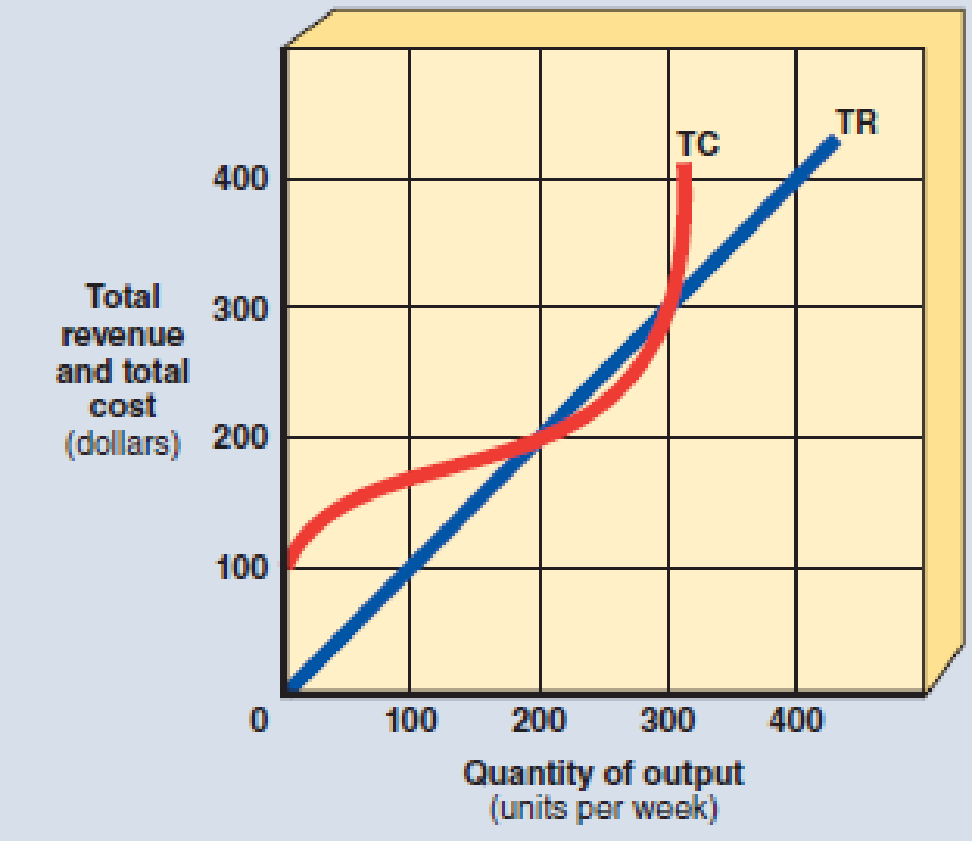 EXHIBIT 16 Total Revenue and Total Cost Graph In Exhibit 16, if output ...