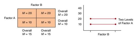 Chapter 11, Problem 8E, In Figure 11.5, we show three combinations of main effects and interactions for a 2  2 factorial , example  1