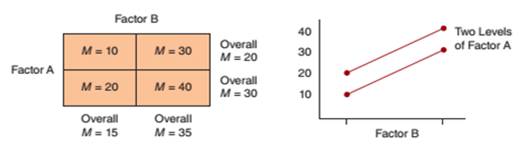 Chapter 11, Problem 7E, In Figure 11.5, we show three combinations of main effects and interactions for a 2  2 factorial , example  2