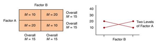 Chapter 11, Problem 8E, In Figure 11.5, we show three combinations of main effects and interactions for a 2  2 factorial , example  3