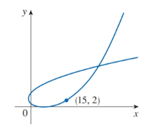 Chapter 10.2, Problem 5E, Find the slope of the tangent to the parametric curve at the indicated point. 5. x=t2+2t,y=2t2t 