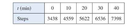 Chapter 2.1, Problem 2E, A student bought a smartwatch that tracks the number of steps she walks throughout the day. The 