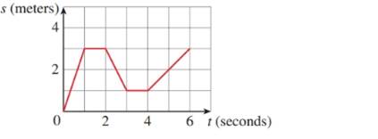 Chapter 2.7, Problem 15E, (a) A particle starts by moving to the right along a horizontal line; the graph of its position 