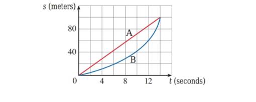 Chapter 2.7, Problem 16E, Shown are graphs of the position functions of two runners, A and B , who run a 100-meter race and 