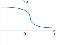 Chapter 2.8, Problem 11E, Trace or copy the graph of the given function f . (Assume that the axes have equal scales.) Then use 