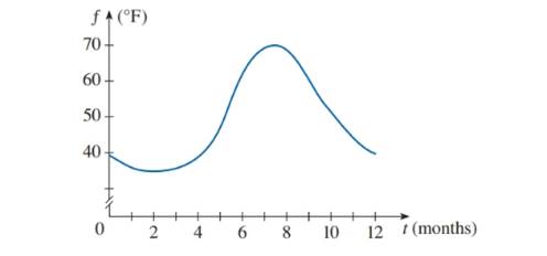 Chapter 2.8, Problem 15E, The graph shows how the average surface water temperature f of Lake Michigan varies over the course 