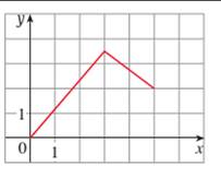 Chapter 4.2, Problem 5E, The graph of a function f is shown. Does f satisfy the hypotheses of the Mean Value Theorem on the 