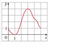 Chapter 4.2, Problem 6E, The graph of a function f is shown. Does f satisfy the hypotheses of the Mean Value Theorem on the 