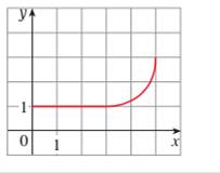 Chapter 4.2, Problem 7E, The graph of a function f is shown. Does f satisfy the hypotheses of the Mean Value Theorem on the 