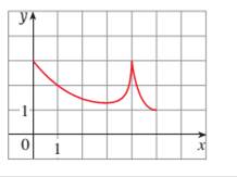 Chapter 4.2, Problem 8E, The graph of a function f is shown. Does f satisfy the hypotheses of the Mean Value Theorem on the 