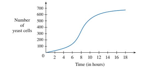 Chapter 4.3, Problem 75E, A graph of a population of yeast cells in a new laboratory culture as a function of time is shown. 