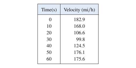 Chapter 5.1, Problem 10E, The table shows speedometer readings at 10-second intervals during a 1-minute period for a car 