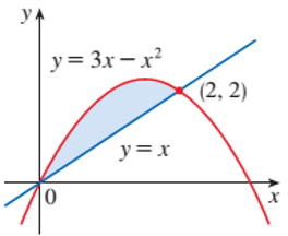 Chapter 6.1, Problem 1E, (a) Set up an integral for the area of the shaded region. (b) Evaluate the integral to find the 